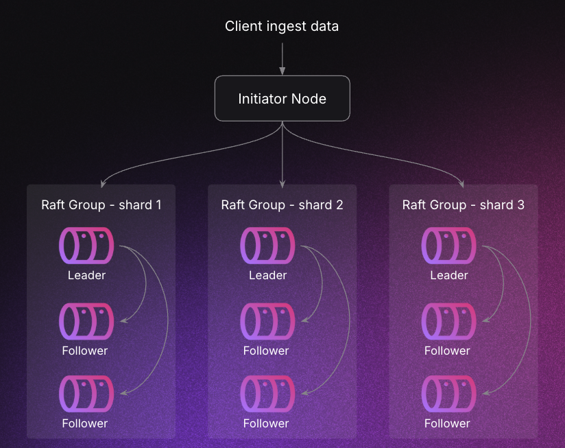 cluster-distributed-ingest-multi-shards